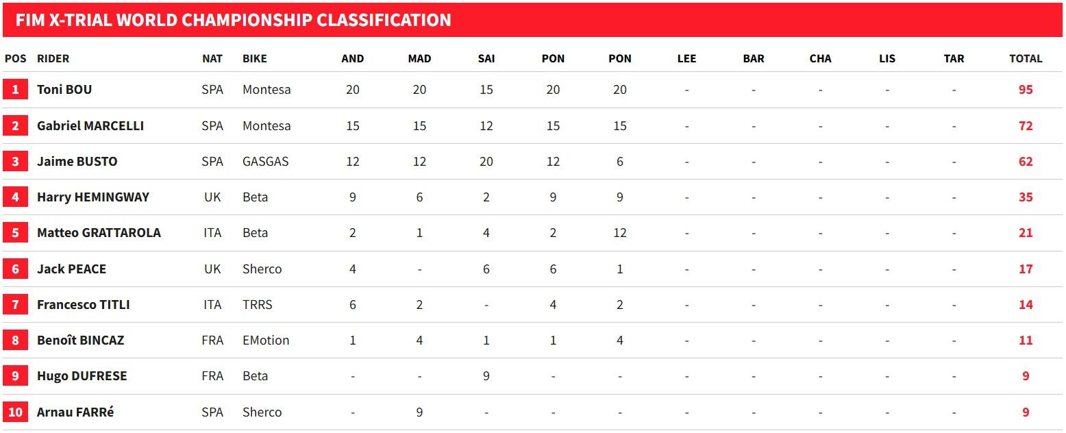 Así va el Mundial tras el X-Trial de Italia.