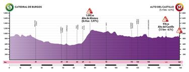 Vuelta a Burgos 2022: etapas, perfiles, recorrido, participantes y favoritos