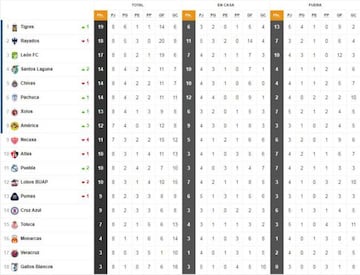 La Tabla General de la Liga MX previo a la jornada 9