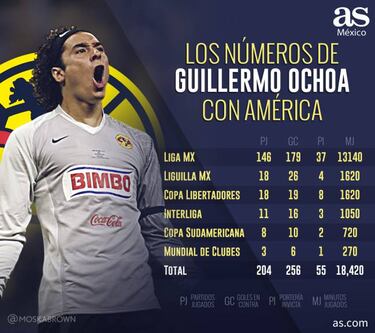 Guillermo Ochoa ya está oficialmente de regreso con el América