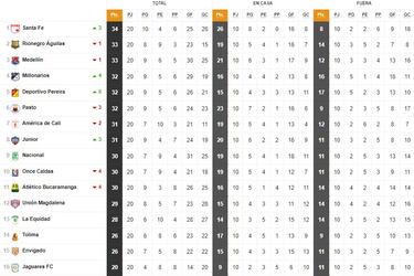 Liga BetPlay: tabla de posiciones final y qué equipos jugarán los cuadrangulares