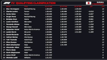 Resultados F1: parrilla de salida del GP de Jap¨®n en Suzuka