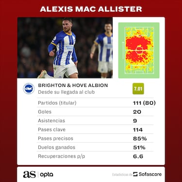 Mac Allister, la primera pieza del Euro-Brighton
