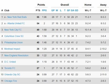 Así quedó la clasificación de la Conferencia Este tras la semana 28 de la MLS.