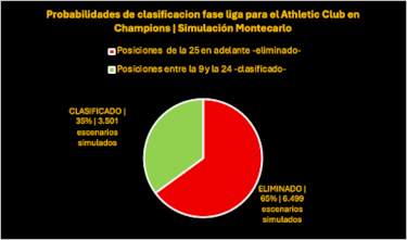 El Athletic tiene un 35% de probabilidades de seguir vivo en Champions