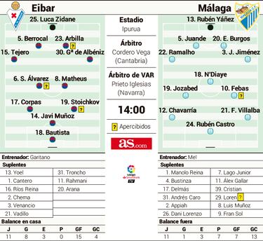 La ambición del Eibar se cruza con la necesidad del Málaga