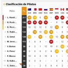 El Mundial regresa en Spa y así está la clasificación general