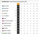 Torneo Liga Profesional 2022: así queda la tabla de posiciones tras la jornada 27