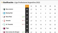 Torneo Liga Profesional 2022: así queda la tabla de posiciones tras la jornada 27