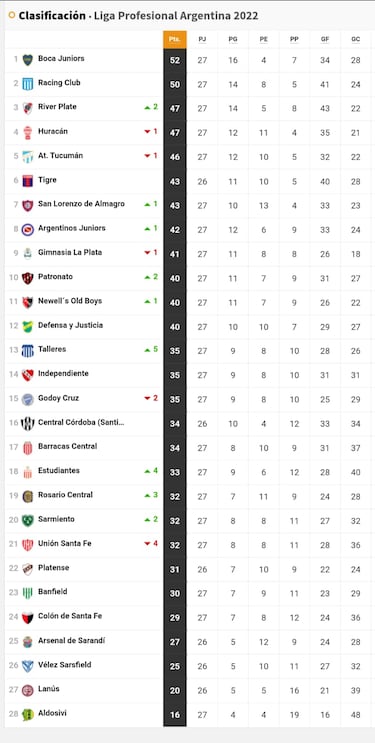 Torneo Liga Profesional 2022: así queda la tabla de posiciones tras la jornada 27