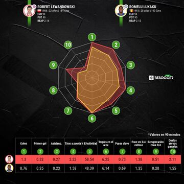 Comparativa entre Lukaku y Lewandowski.