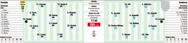 El renovado Oviedo mide el estreno del novato Andorra