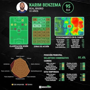Benzema est¨¢ de vuelta