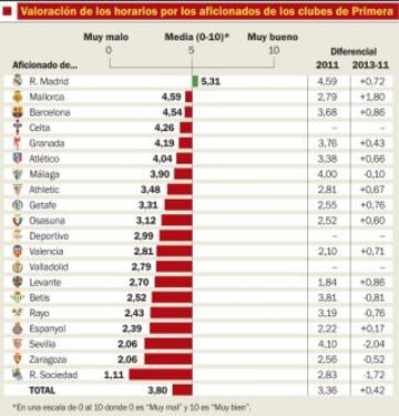 Valoración de los horarios por los aficionados de los clubes de Primera.