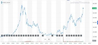 Nintendo se dispara: alcanza su mayor valor en bolsa desde la era Wii en 2007