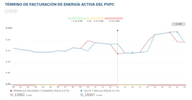 Precio de la luz por horas, 18 de agosto | ¿Cuándo es más barato y cuándo es más caro el kWh?