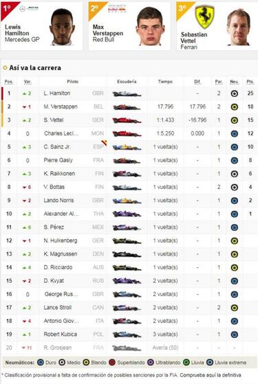 Resultados F1: clasificación GP de Hungría y así va el Mundial