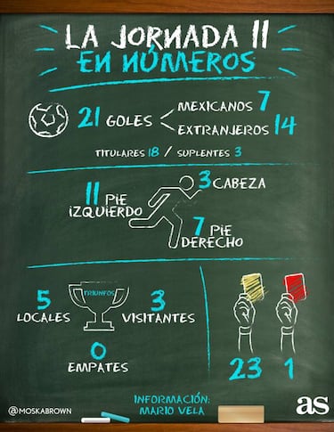 Ningún empate y sólo una roja: Los números de la Jornada 11