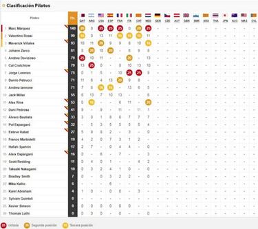 Clasificación GP de Holanda de MotoGP y así va el Mundial