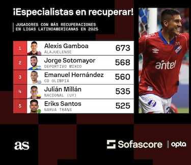 Julián Millán, entre los que más recuperan balones en Latinoamérica