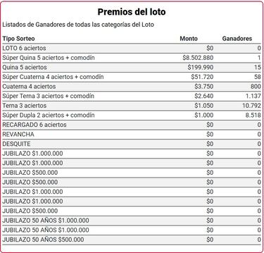 Resultados Loto Chile hoy: números que cayeron y premios del sorteo 5249 | ganadores 30 de marzo