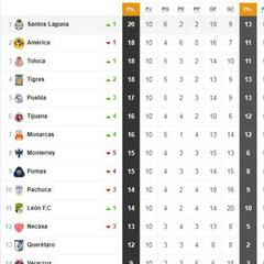 La tabla general de la Liga MX al finalizar la jornada 11