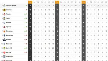 La tabla general de la Liga MX al finalizar la jornada 11