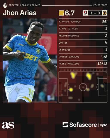 “Discreto”: Así califican la primera titularidad de Jhon Arias en Premier League