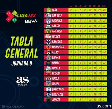 eLiga MX: Tabla general tras la jornada 9