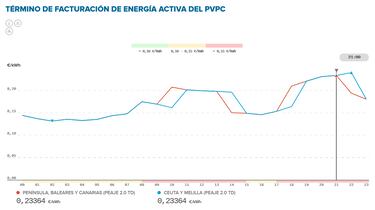 Precio de la luz por horas, 26 de julio | ¿Cuándo es más barato y cuándo es más caro el kWh?