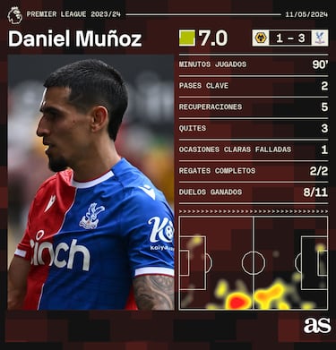 Glasner elogia el trabajo táctico de Daniel Muñoz en el Palace