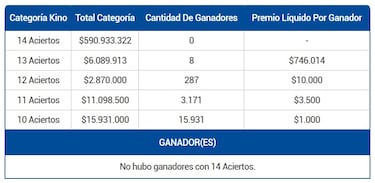 Resultados Kino Chile hoy: números que cayeron y premios del sorteo 3118 | ganadores 3 de septiembre
