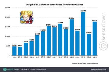 Dragon Ball Z: Dokkan Battle; ingresos por trimestre | Sensor Tower