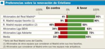 Preferencias sobre la renovacion de Cristiano.