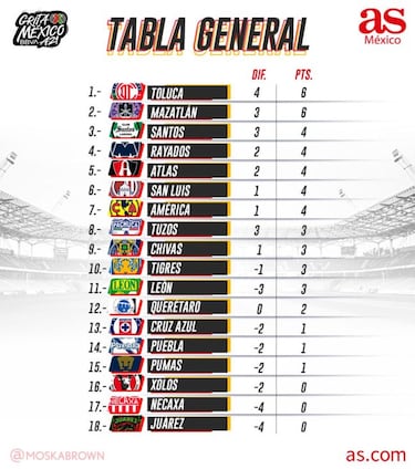 Tabla general de la Liga MX: Apertura 2021, Jornada 2