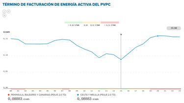 Precio de la luz por horas, 7 de octubre | ¿Cuándo es más barato y cuándo es más caro el kWh?
