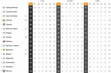 Posiciones Primera B: Cobreloa arremete en la parte alta
