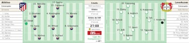 Posible alineación del Atlético contra el Leverkusen en Champions