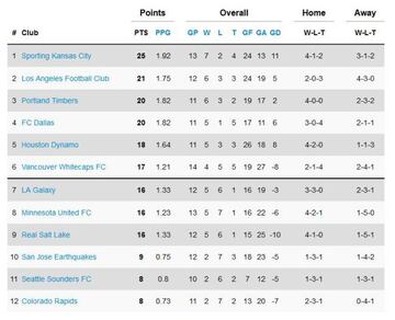 Así quedó la clasificación de la Conferencia Oeste tras la semana 13.