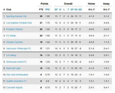 Así quedó la clasificación de la MLS tras la semana 13