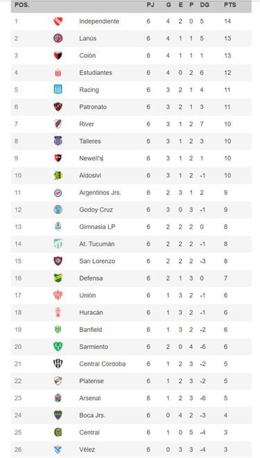 Torneo Liga Profesional 2021: así queda la tabla de posiciones tras la fecha 6
