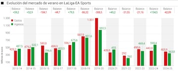 Evolución del gasto en el mercado de verano.