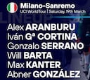 Movistar, con García Cortina y Aranburu a la Milán-San Remo