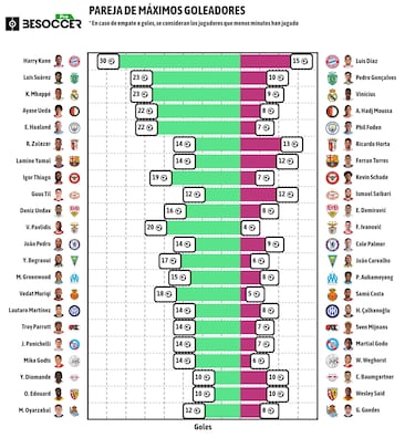 Luis Díaz - Harry Kane, la pareja del gol en Europa