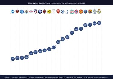 Real Madrid eclipse City in top European football income ranking for 22/23
