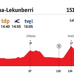 Vuelta a España 2020 hoy, etapa 2: perfil y recorrido