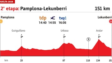 Vuelta a Espa?a 2020 hoy, etapa 2: perfil y recorrido