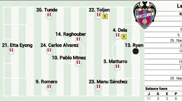 Alineación posible del Levante ante el Athletic en LaLiga EA Sports