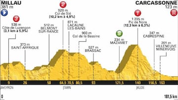 Perfil de la 15ª etapa del Tour de Francia 2018 entre Millau y Carcassone.