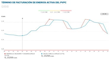Precio de la luz por horas hoy, 4 de enero: cuándo es más barata y cuándo más cara